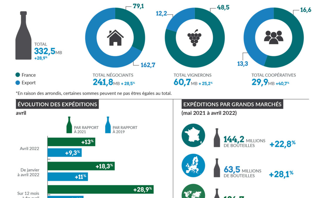 Le mois d’avril, présage d’une année record à l’export