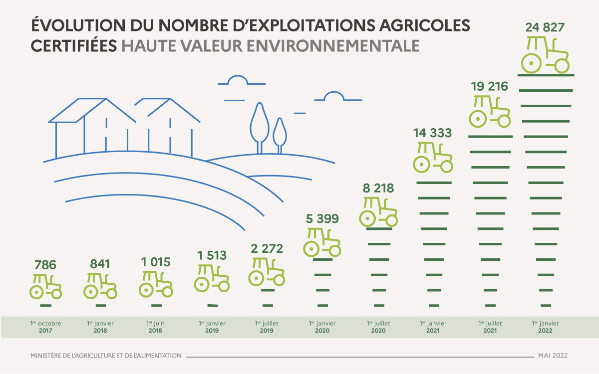 Haute Valeur Environnementale : label en chantier