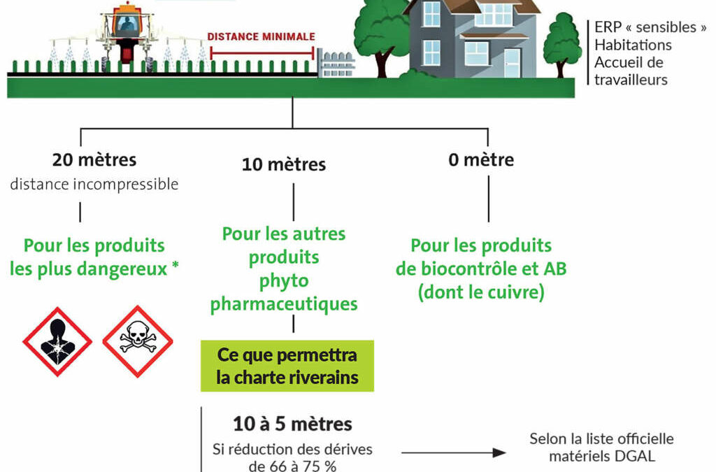 Révision des chartes de bon voisinage