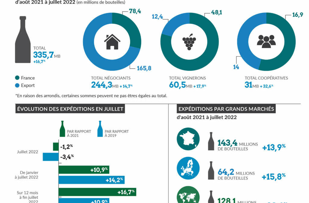 L’été 2022 consolide les bases d’une belle année