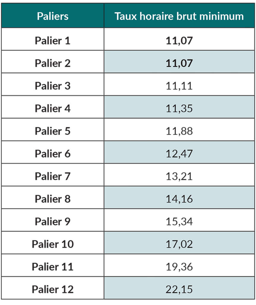 Évolution de la grille des salaires minimum au 1er  septembre 2022