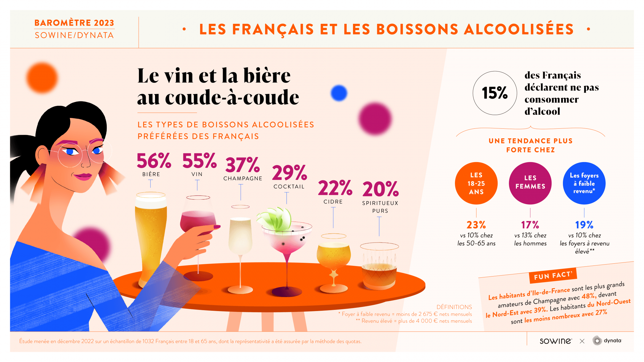 En 2023, l’amour des Français pour le champagne ne se dément pas