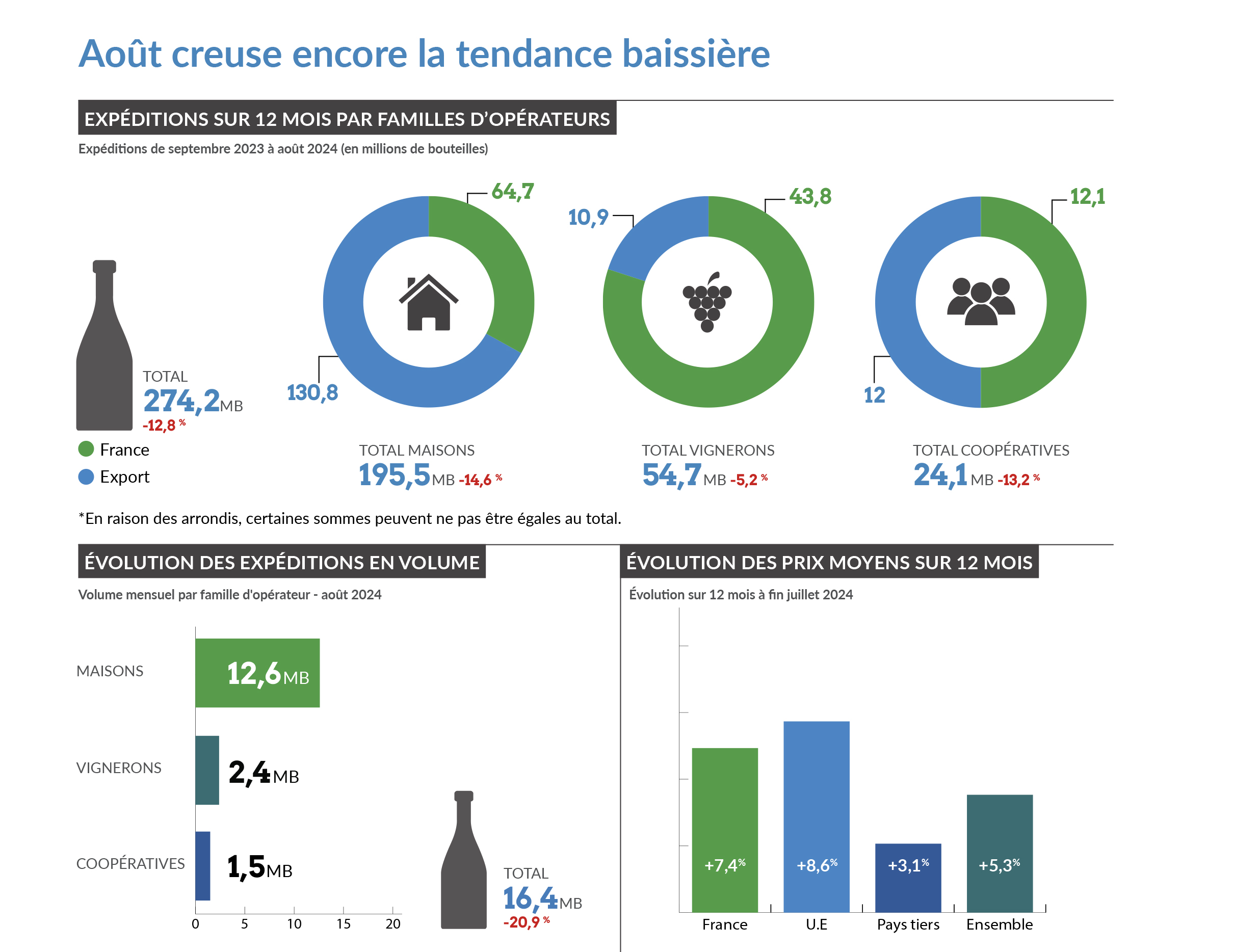 Economie - Tableau de bord