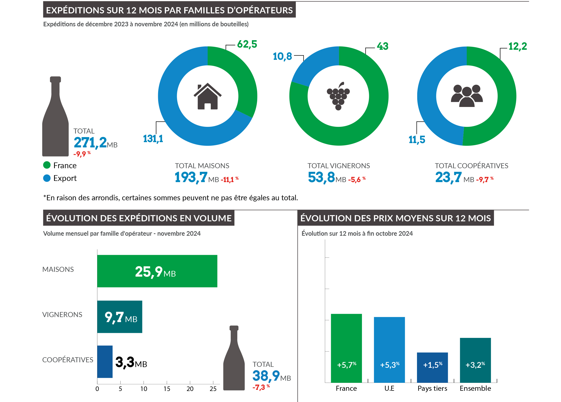 Economie - Tableau de bord